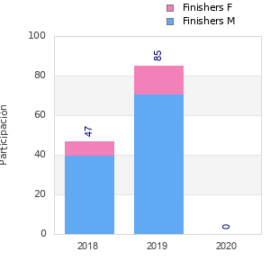 Finisher history