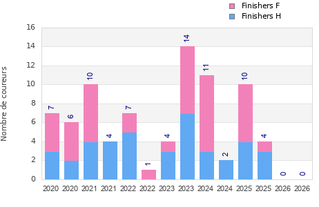 Finisher history