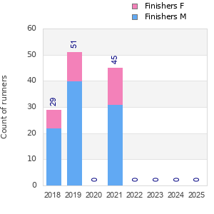 Finisher history