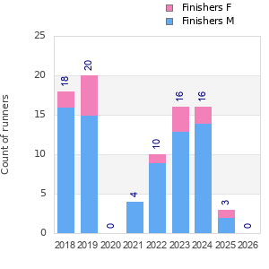Finisher history