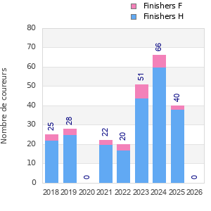 Finisher history