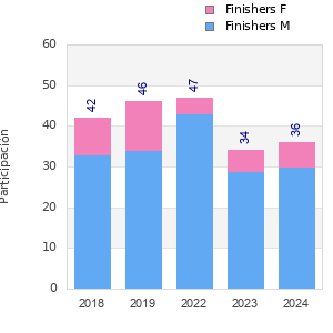 Finisher history