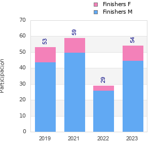 Finisher history