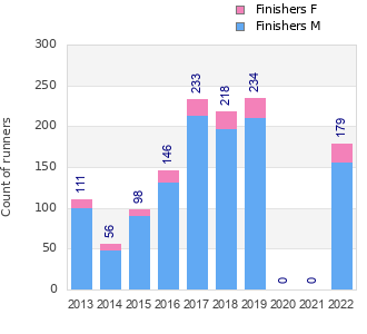 Finisher history
