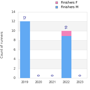 Finisher history
