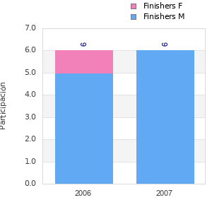 Finisher history