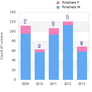 Finisher history