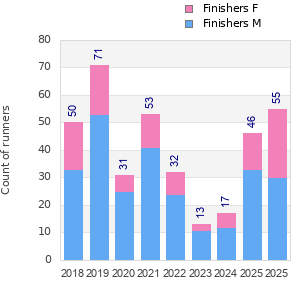 Finisher history