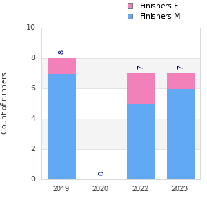 Finisher history