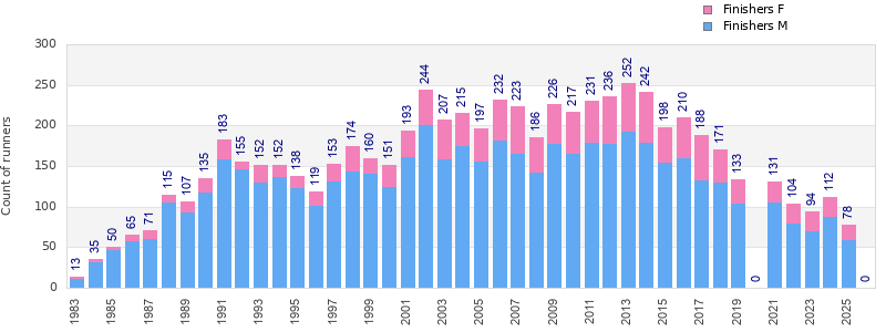 Finisher history