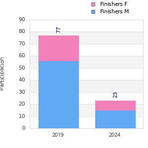 Finisher history