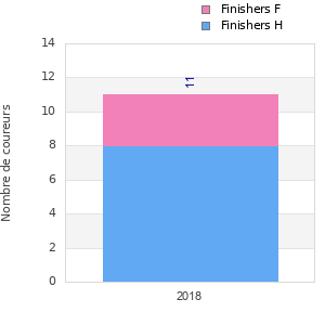 Finisher history
