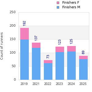 Finisher history