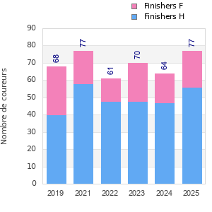 Finisher history