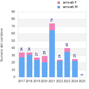 Finisher history