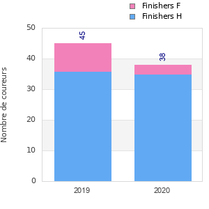 Finisher history