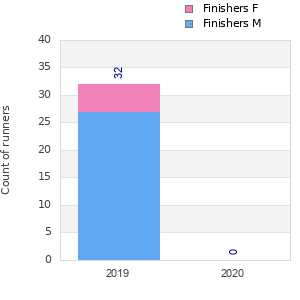 Finisher history