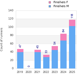 Finisher history