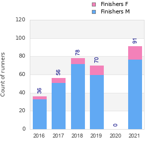 Finisher history