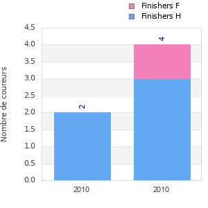Finisher history
