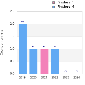 Finisher history