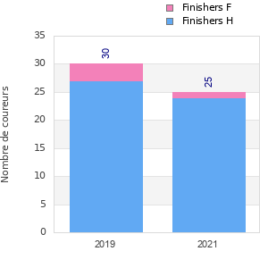 Finisher history