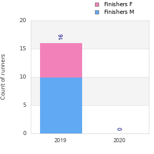 Finisher history