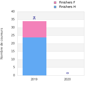 Finisher history