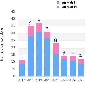 Finisher history