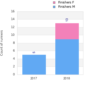 Finisher history