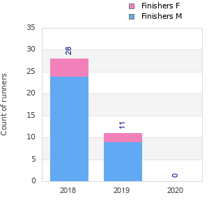 Finisher history