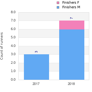 Finisher history