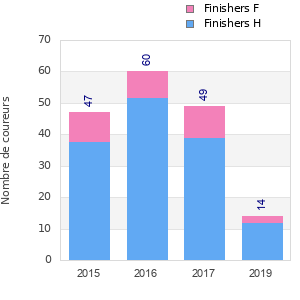 Finisher history