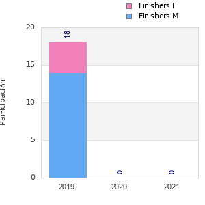 Finisher history