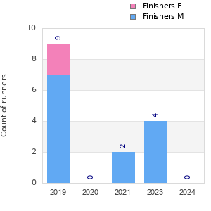 Finisher history