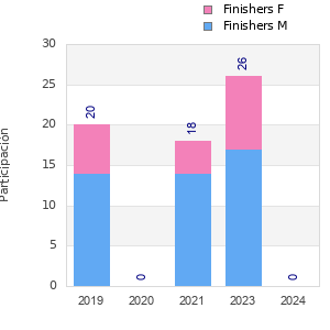 Finisher history