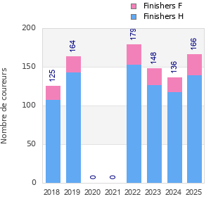 Finisher history