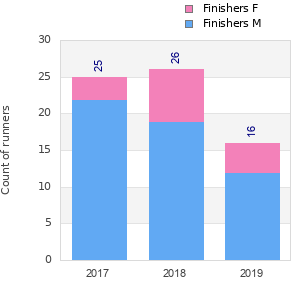 Finisher history