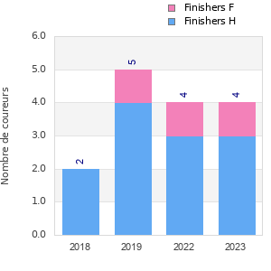 Finisher history