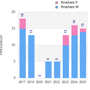 Finisher history