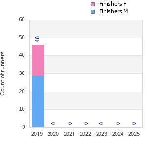 Finisher history