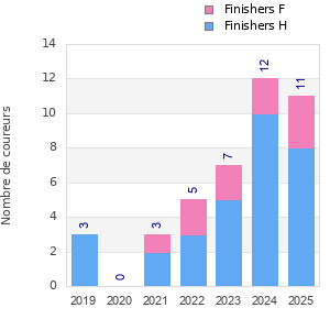 Finisher history