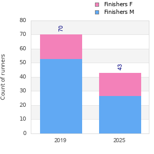 Finisher history