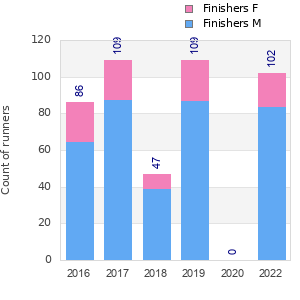 Finisher history