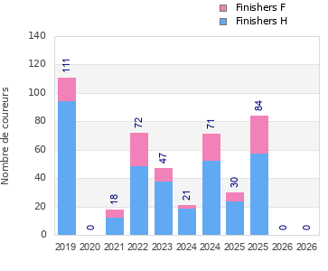 Finisher history