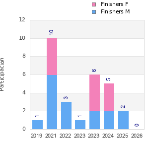 Finisher history