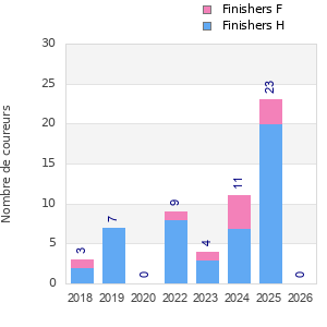 Finisher history