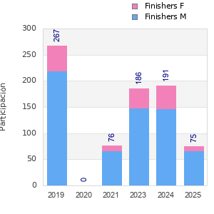 Finisher history