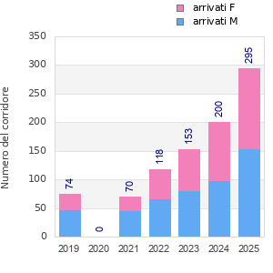 Finisher history