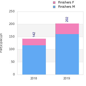 Finisher history